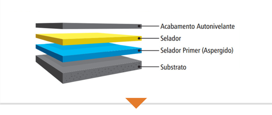 Sistema Autonivelante Premium Epoxi